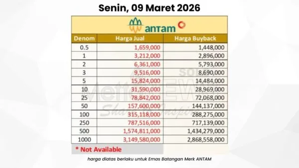 Tabel daftar harga emas batangan tunai Antam di Pegadaian tanggal 9 Maret 2026 yang menunjukkan rincian harga jual dan buyback berbagai denominasi.