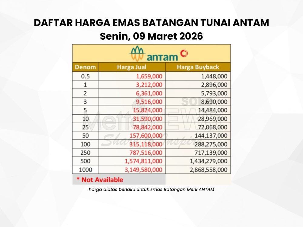 mas Tabel daftar harga emas batangan tunai Antam di Pegadaian tanggal 9 Maret 2026 yang menunjukkan rincian harga jual dan buyback berbagai denominasi.