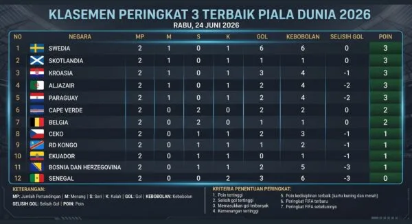 Peta Persaingan Peringkat 3 Terbaik Piala Dunia 2026 Setelah Matchday Kedua