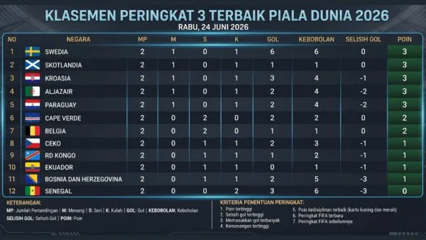 Update klasemen peringkat 3 terbaik Piala Dunia 2026 per 24 Juni 2026. Swedia memimpin, Cape Verde beri kejutan, dan Belgia terancam di posisi ke-7.