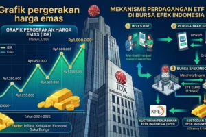 Ilustrasi Grafik pergerakan harga emas dan mekanisme perdagangan ETF Emas di Bursa Efek Indonesia